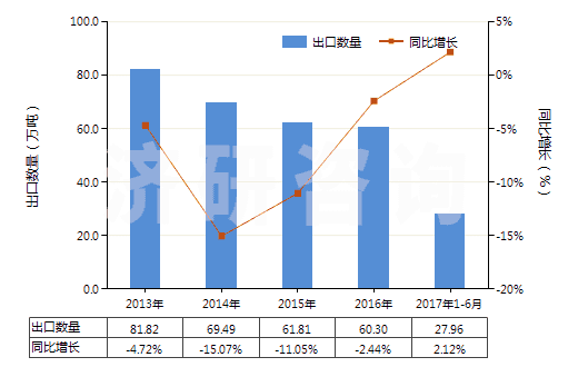 2013-2017年6月中國塑料制小雕塑品及其他裝飾品(HS39264000)出口量及增速統(tǒng)計